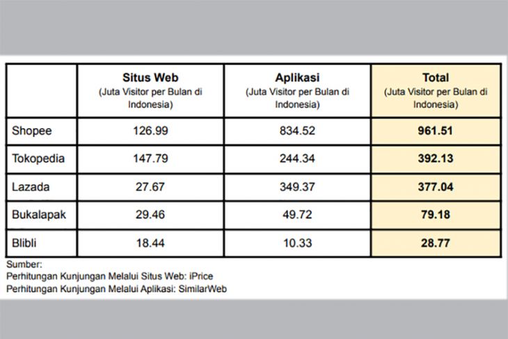 E Commerce Ini Paling Banyak Dikunjungi Di Indonesia